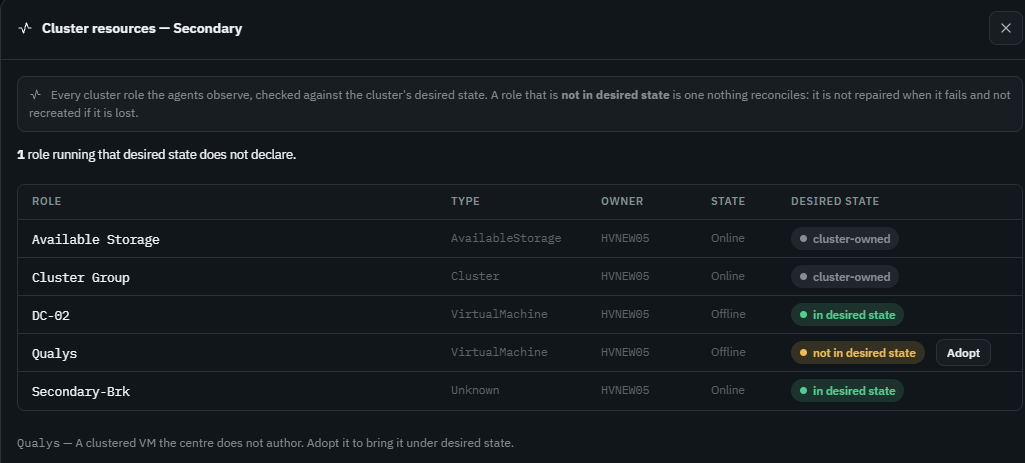 Ballast console "Cluster resources — Secondary" dialog: a table of roles including Available Storage and Cluster Group (cluster-owned), DC-02 (in desired state), Qualys (not in desired state, with an Adopt button), and Secondary-Brk (in desired state)