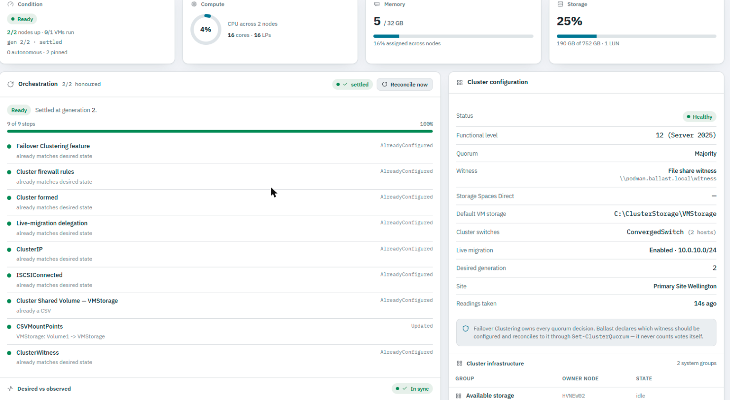 Ballast console cluster Summary after the volume was adopted: settled at generation 2, all 9 orchestration steps done including Cluster Shared Volume and CSVMountPoints, storage 25% used across 190 GB of 752 GB on 1 LUN, and cluster status Healthy