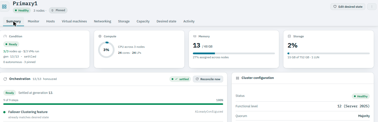 Ballast console cluster detail showing a healthy failover cluster settled at generation 13, every orchestration step matching desired state, and the file share witness configuration