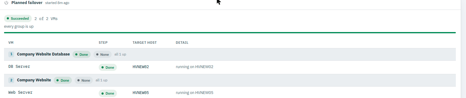 Ballast console showing a planned failover that succeeded: both groups up, Company Website Database on HVNEW02 and Company Website on HVNEW05