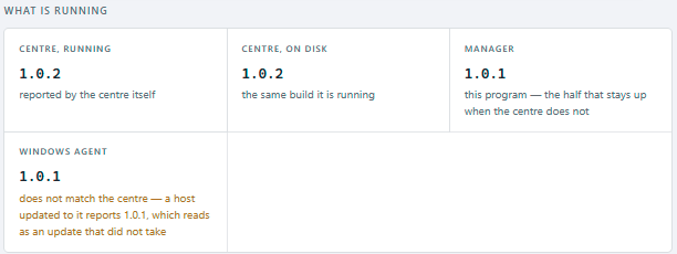 Ballast Manager's What is running panel after a centre update: Centre, running 1.0.2; Centre, on disk 1.0.2; Manager 1.0.1; Windows agent 1.0.1, with a warning that it does not match the centre and that a host updated to it reports 1.0.1, which reads as an update that did not take