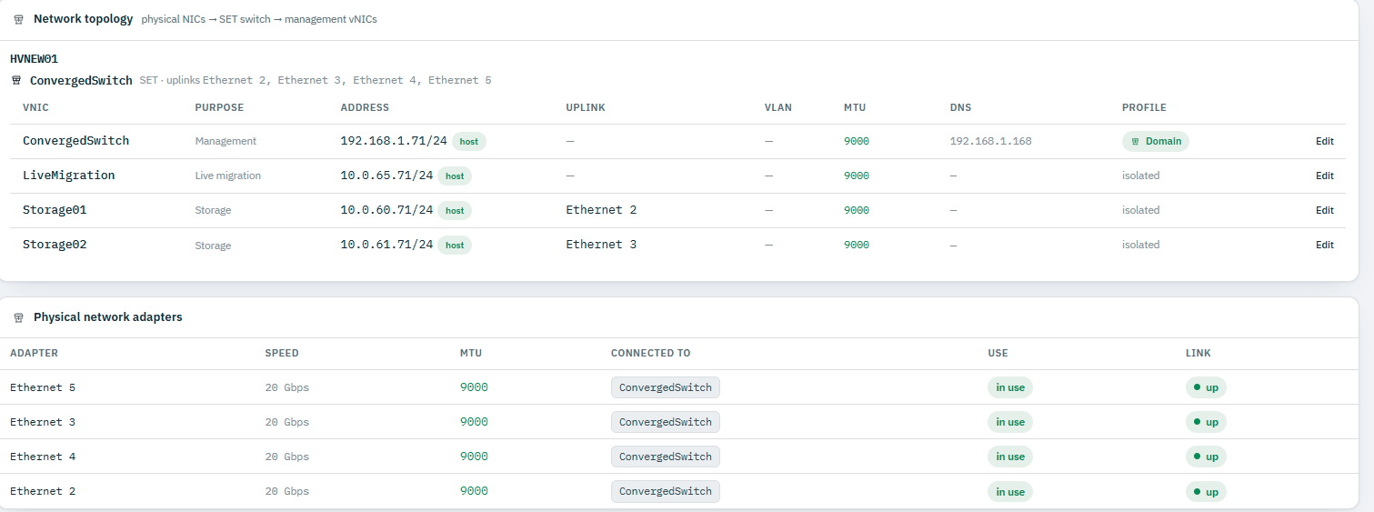 Ballast console networking tab showing a SET-teamed vSwitch built over four physical adapters, with management, live-migration and storage vNICs each carrying their own address and MTU